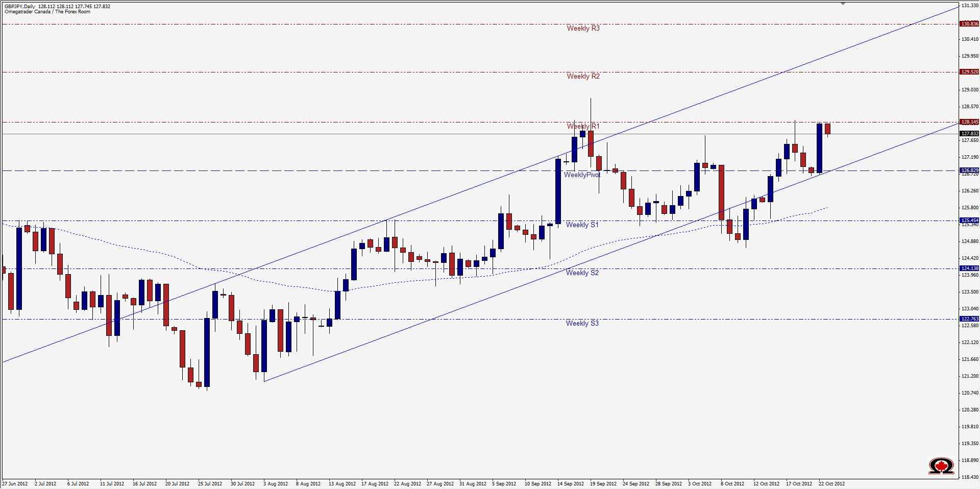 رسم بياني يمثل تداول زوج الجنيه الإسترليني مقابل الين الياباني 